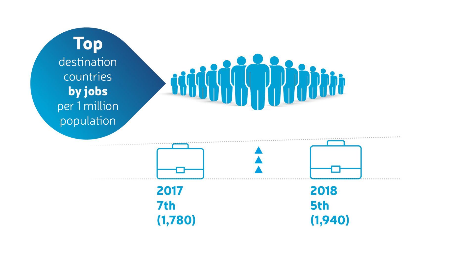 Hungary ranks 5th in the world based on newly created jobs per million inhabitants.