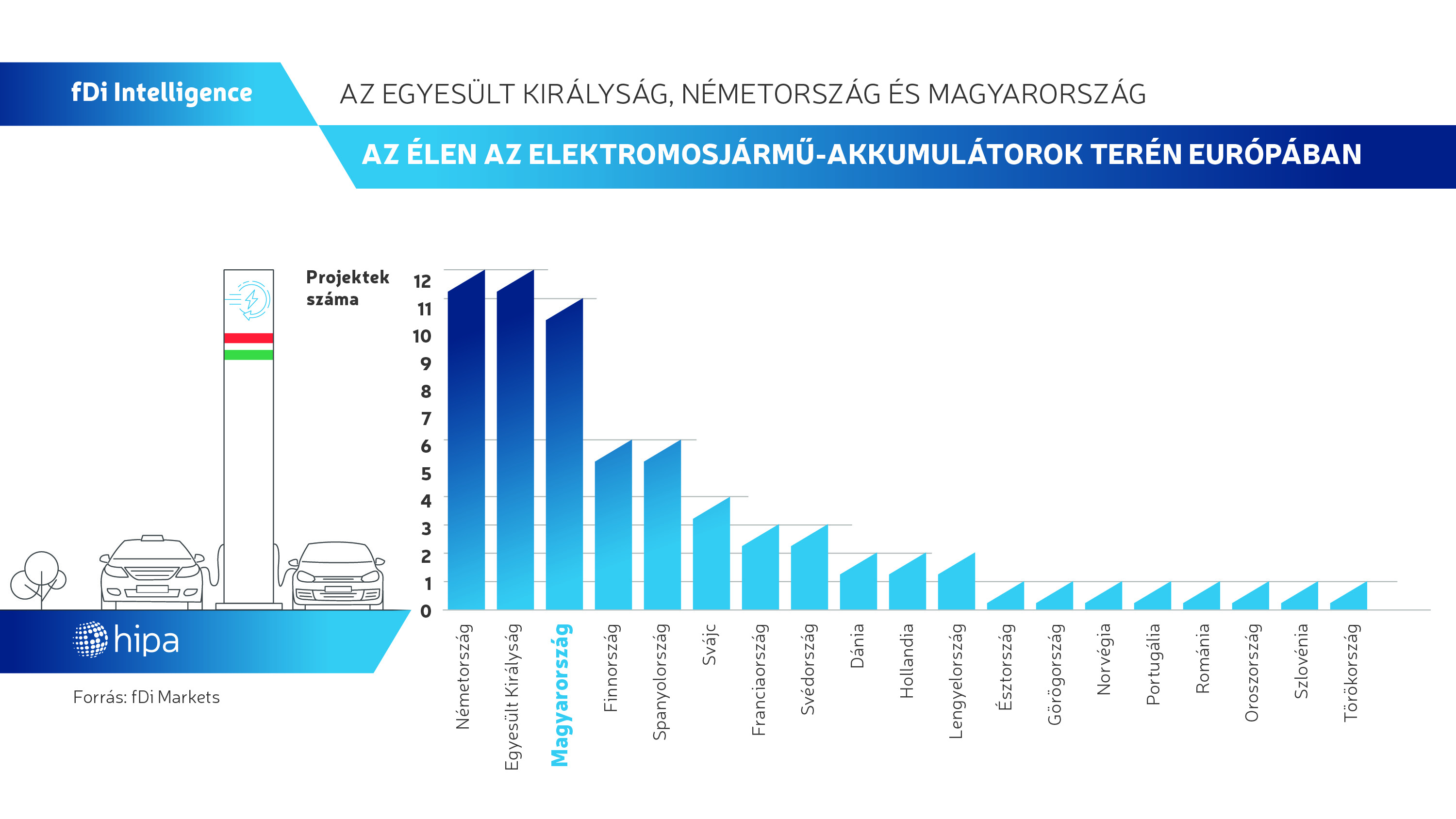 fdi intelligence hu6