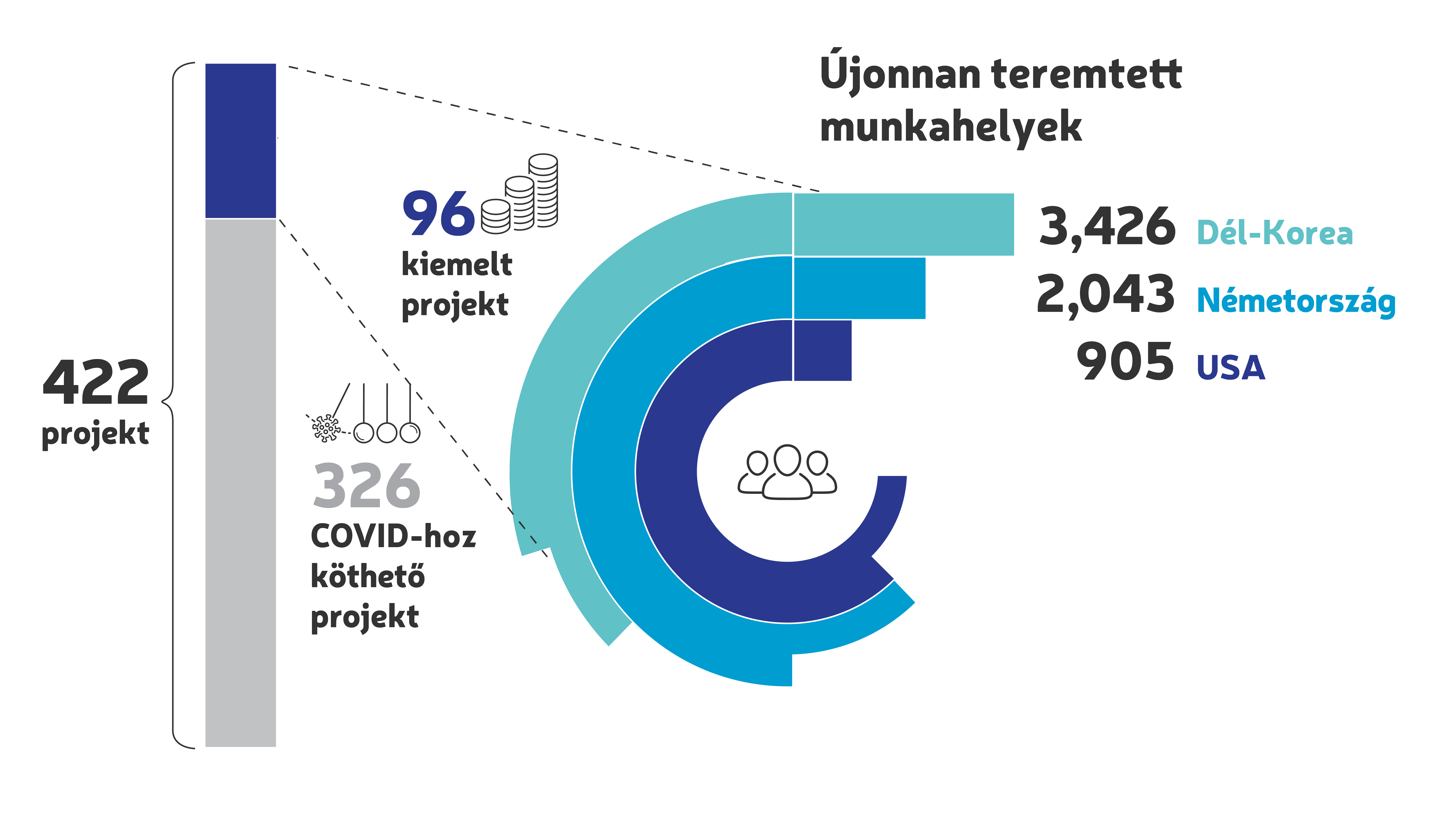 2021 HIPA Újonnan teremtett munkahelyek