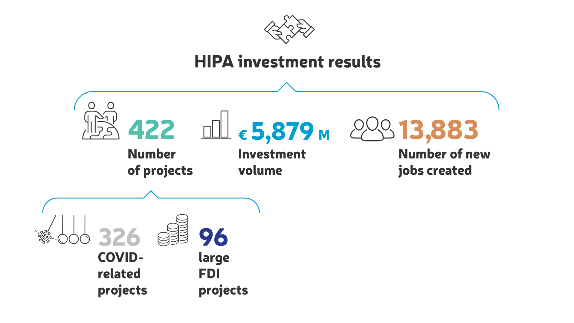 Hungary’s investment promotion efforts recognized