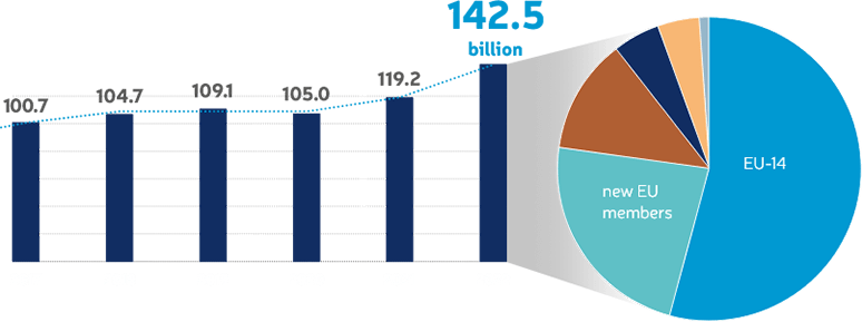 Hungary’s exports by country group (billion EUR)